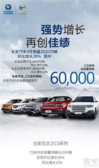 長安汽車9月銷量突破16萬臺大關(guān)，CS75系列單月勁銷2.6萬輛彰顯市場熱度